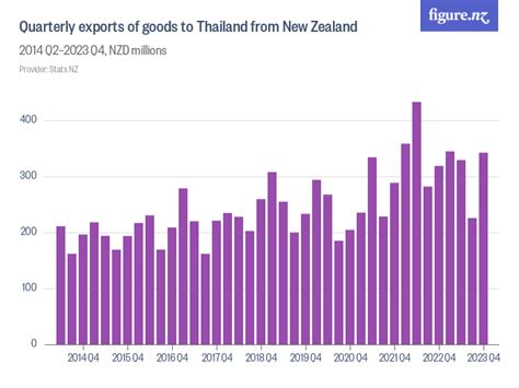 Quarterly Exports Of Goods To Thailand From New Zealand Figure Nz