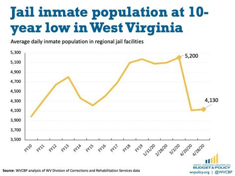 West Virginia Incarcerated Inmates Numbers Reforms And The Road Ahead Behind Bars