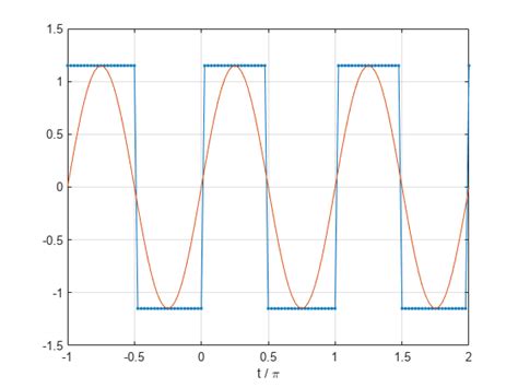 Square Square Wave MATLAB MathWorks Australia