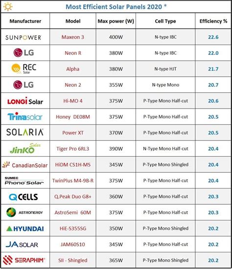 Most efficient solar panels 2020 : r/solarenergy