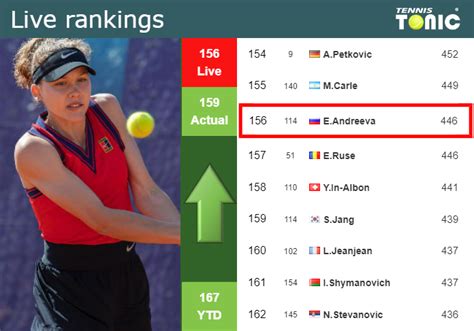 LIVE RANKINGS Andreeva Improves Her Rank Just Before Facing Bronzetti