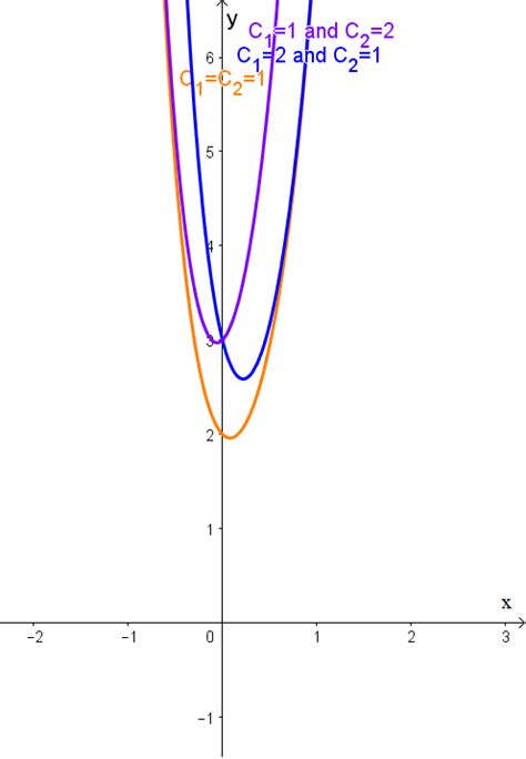 Verify The Solution Y C 1 E { 3 X} C 2 E {2 X} Of The Diff Quizlet