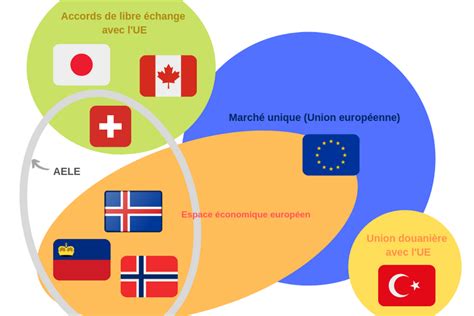 March Unique Union Douani Re Accord De Libre Change Quelles