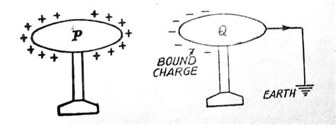 Elements of Electrical Engineering: ELECTROSTATIC INDUCTION