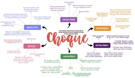 SOLUTION Mapa Mental Tipos De Choques Studypool