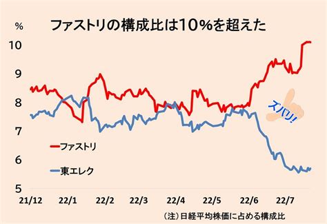 ユニクロのファストリ株が日経平均で一強（チャートでズバリ！） ｜quick Money World