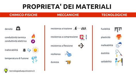 Le Propriet Dei Materiali Tecnologiaduepuntozero It