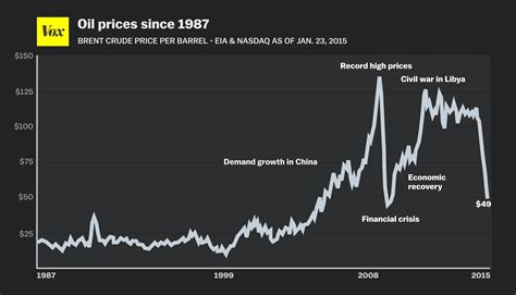 Why Oil Prices Keep Falling And Throwing The World Into Turmoil Vox