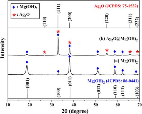 Figure 1 From One Step Synthesis Of Ag2O Mg OH 2 Nanocomposite As An