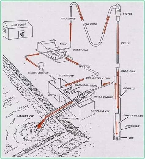 What Is Direct Circulation Drilling Method All Drilling Tek