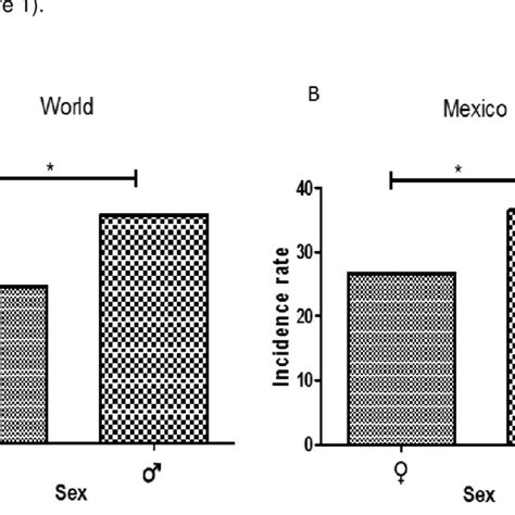 Analysis Of Sex As A Risk Factor To Develop Colorectal Cancer In The Download Scientific