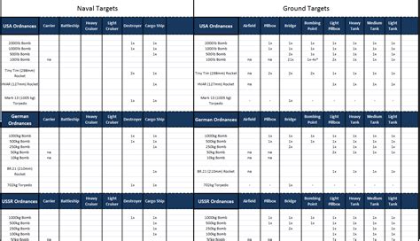 War Thunder Bombing Chart: A Visual Reference of Charts | Chart Master