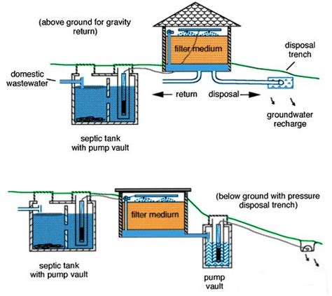 What Is A Sand Filter Septic System - skipmoms