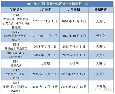 2021年2月职业移民排期公布，eb 1类继续大幅前进 知乎