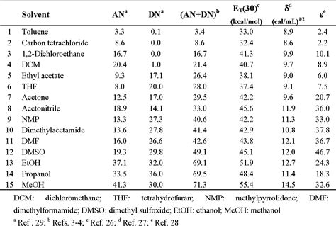 Velo Bonito Puntualidad solvent polarity chart pdf reflejar Tibio Respeto a ti mismo