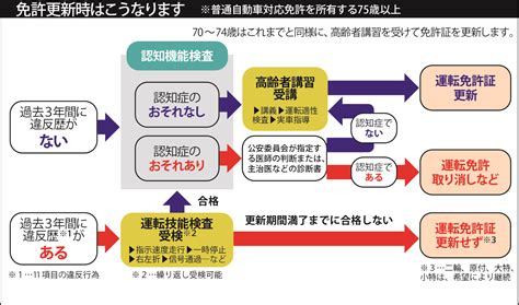 75歳以上の運転免許更新手続きが変わります／西脇市