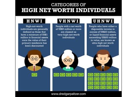 Categories Of High Net Worth Individuals Ppt