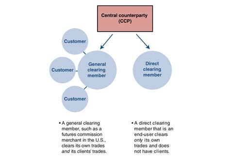 Can Broader Access To Direct Ccp Clearing Reduce The Concentration Of