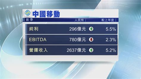 【藍籌業績】中移動首季多賺55 萬洲純利倍升