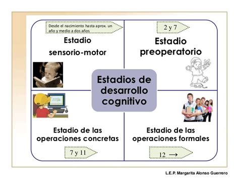 Ejemplos De La Teoria De Piaget Mentalidad Humana