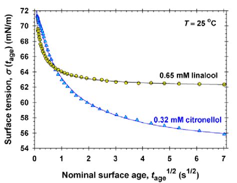 Surface Tension Vs Nominal Surface Age For 065 Mm Linalool And