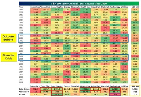 Which S&P500 Sectors Are Recession-proof?