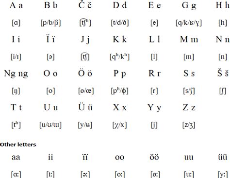 Fuyu Kyrgyz language, alphabet and pronunciation