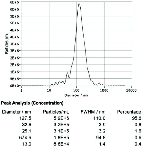 Nanoparticle tracking analysis of the hUCMSC-derived exosomes ... 