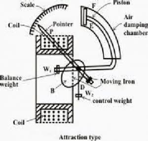 What Is Moving Iron Mi Instrument Theory Types Diagram Off