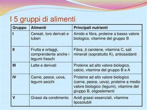 Principi Nutritivi E Piramide Alimentare Coggle Diagram