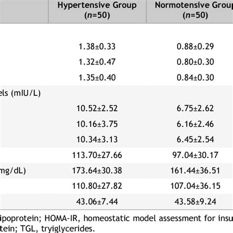 Comparison Of Homa Ir Fasting Insulin Levels And Lipid Profile In The