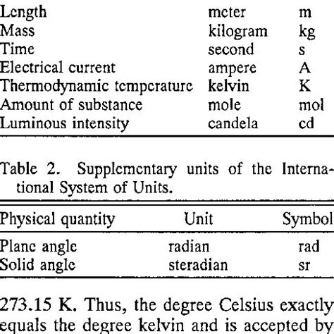 The seven base units of the Interna­ tional System of Units. | Download ...