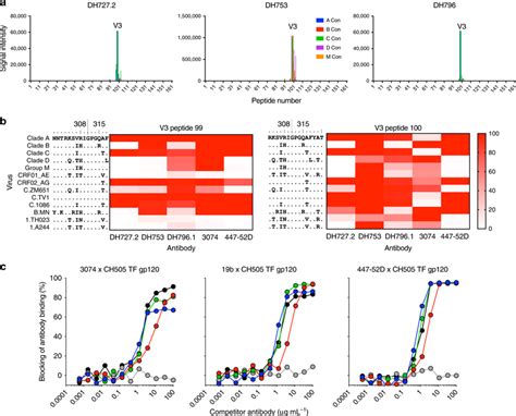 Tier 2 Hiv Neutralizing Antibodies Bind Linear V3 Epitopes In Hiv 1 Download Scientific Diagram