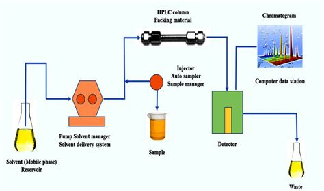 HPLC – Definition, Principle, Diagram, Instrumentation,, 51% OFF