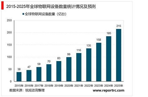 2021 2026年中国物联网产业商业模式投资分析及前景预测报告 锐观网