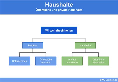Haushalt » Definition, Erklärung & Beispiele + Übungsfragen