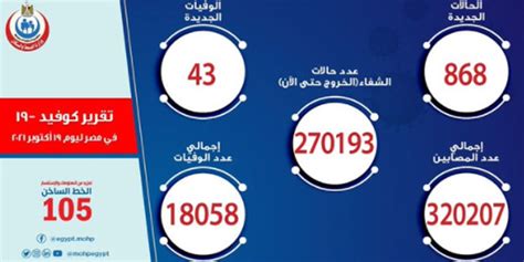 مصر تسجل 43 حالة وفاة و 868 إصابة جديدة بفيروس كورونا S A N A