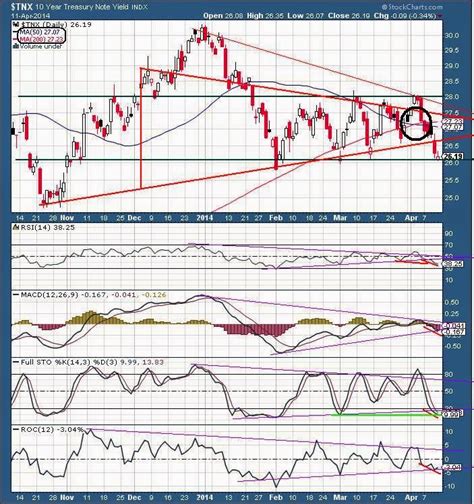 The Keystone Speculator TNX 10 Year Treasury Note Yield Daily Chart