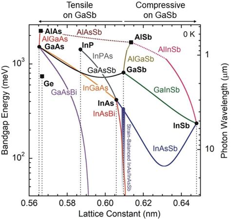 Low Temperature 0 K Bandgap Energy As A Function Of The Lattice