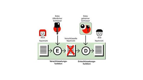 Faq Verschl Sselung Was Sie Ber Pgp Ssl Rsa Und Co Wissen Sollten