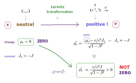 Electric Charge Current Density Lorentz Transformation