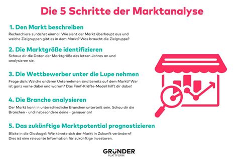 Marktanalyse ein Beispiel Gründerplattform