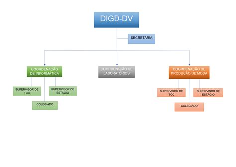 Organograma | Departamento de Informática, Gestão e Design