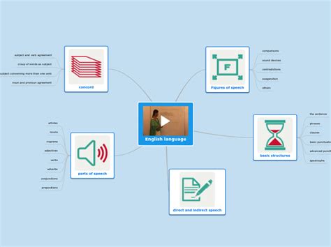 Describing The English Language Mind Map Sexiz Pix