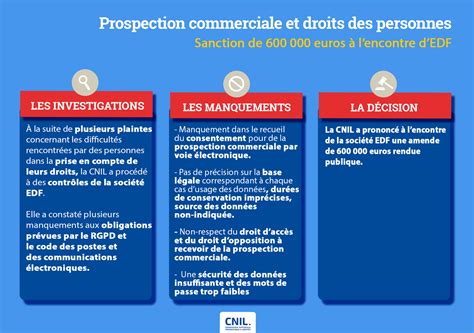 La Cnil Sanctionne Edf Dune Amende De Euros Pour Manquement Au