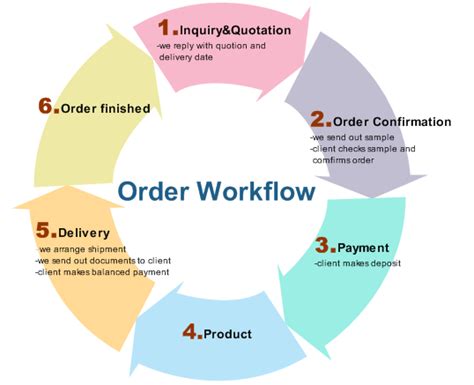 Work Order Process Flowchart