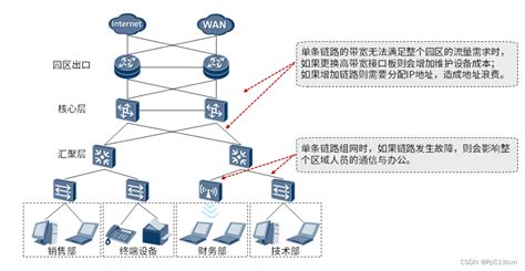 Eth Trunk Csdn