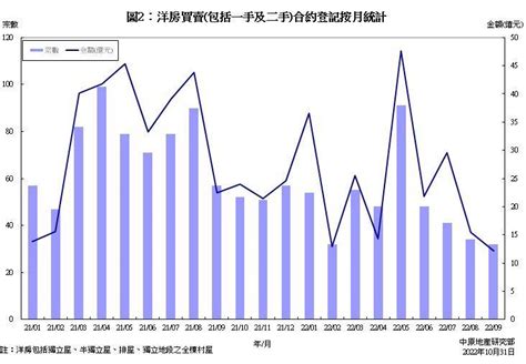 洋房買賣合約登記統計分析 2022年第三季 研究報告 中原地產