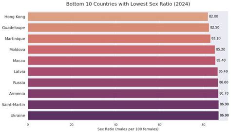 World Population Population Change Percentage Sex Ratio Of Countries