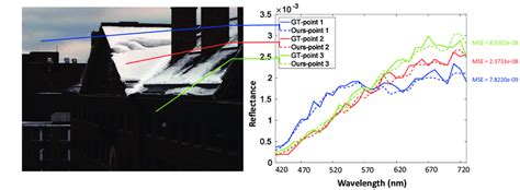 Super-resolution results for imge1 in the Harvard data set. | Download